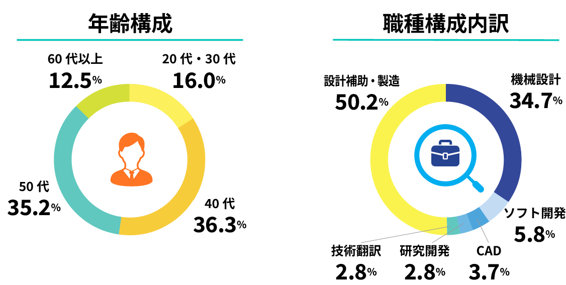 年齢構成、職種構成内訳